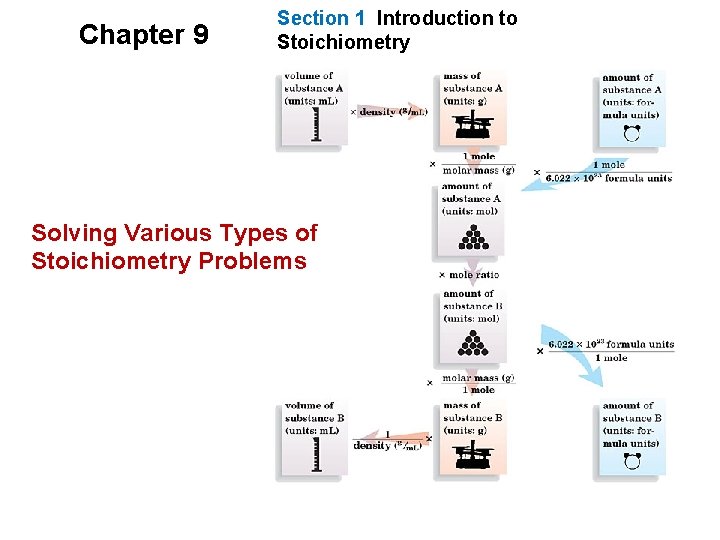 Chapter 9 Section 1 Introduction to Stoichiometry Solving Various Types of Stoichiometry Problems Chapter 9 Section 1 Introduction to Stoichiometry Solving Various Types of Stoichiometry Problems