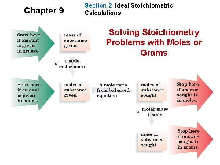 Chapter 9 Section 2 Ideal Stoichiometric Calculations Solving Stoichiometry Problems with Moles or Grams Chapter 9 Section 2 Ideal Stoichiometric Calculations Solving Stoichiometry Problems with Moles or Grams