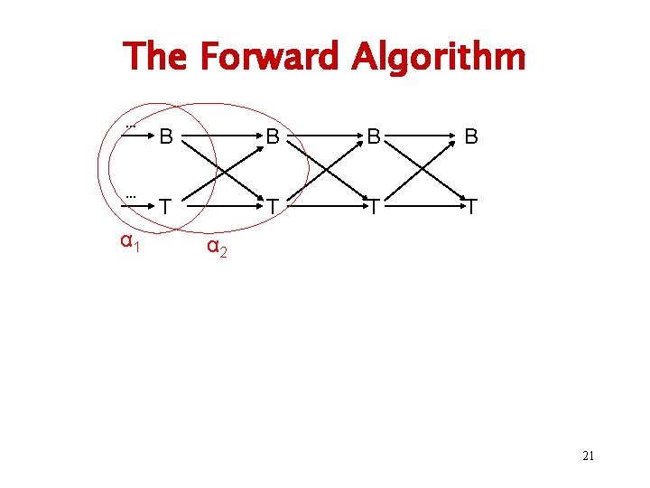 The Forward Algorithm … … α 1 B B T T α 2 21