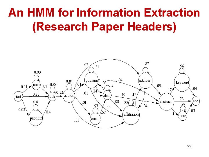 An HMM for Information Extraction (Research Paper Headers) 32 