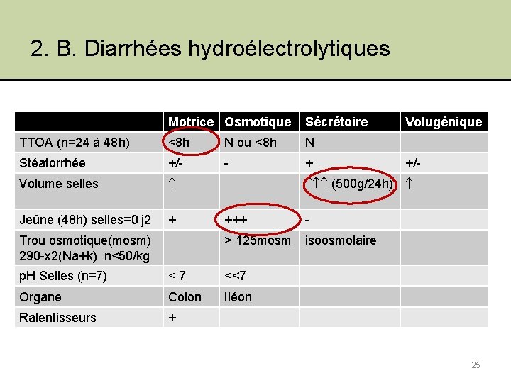 2. B. Diarrhées hydroélectrolytiques Motrice Osmotique Sécrétoire TTOA (n=24 à 48 h) <8 h