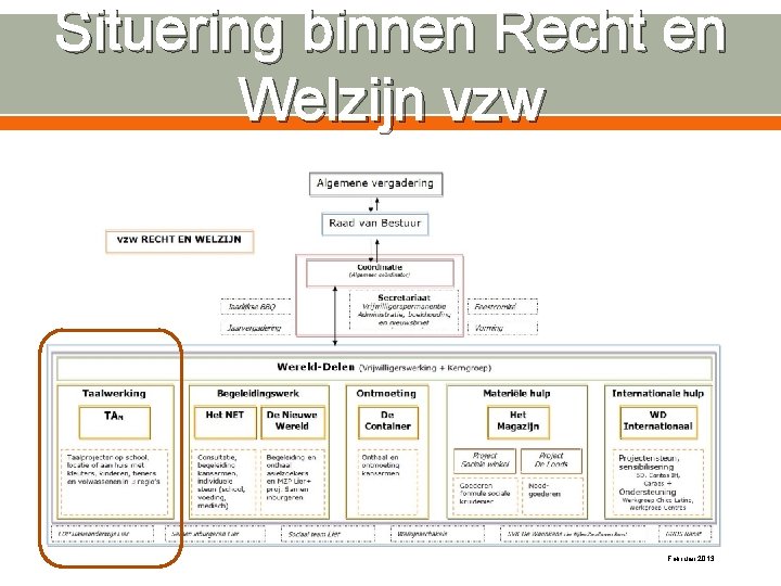 Situering binnen Recht en Welzijn vzw Februari 2013 