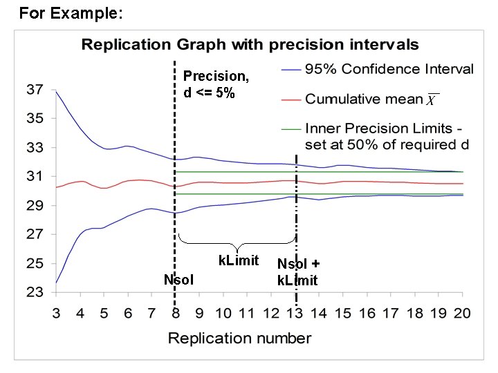 For Example: Precision, d <= 5% k. Limit Nsol + k. Limit 
