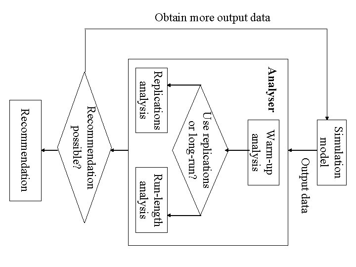Obtain more output data Analyser Simulation model Output data Warm-up analysis Run-length analysis Use