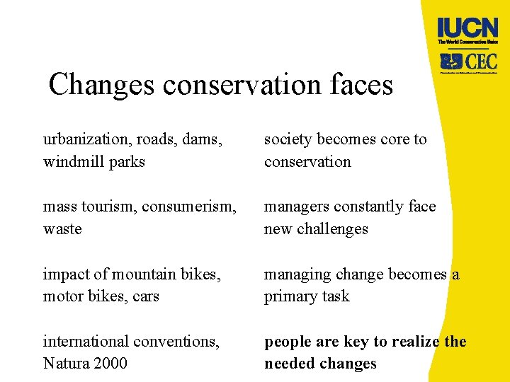 Changes conservation faces urbanization, roads, dams, windmill parks society becomes core to conservation mass