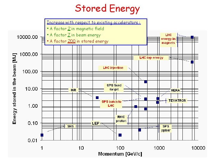 Stored Energy Increase with respect to existing accelerators : • A factor 2 in