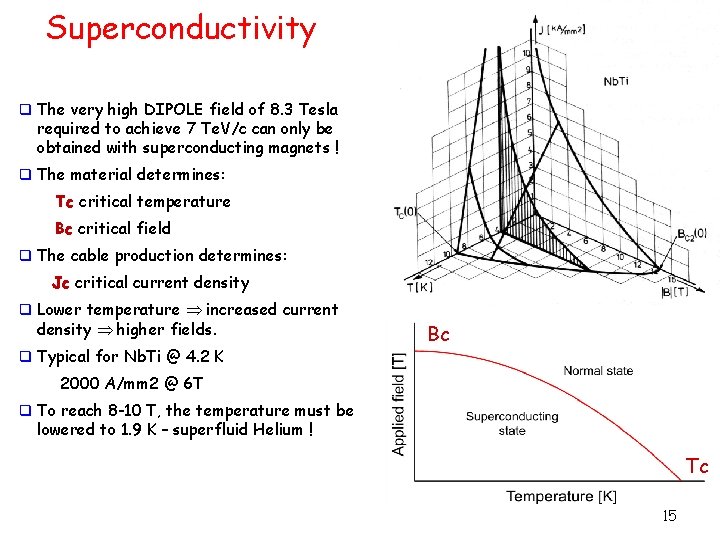 Superconductivity q The very high DIPOLE field of 8. 3 Tesla required to achieve