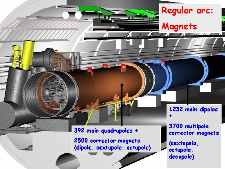 Regular arc: Magnets 1232 main dipoles + 392 main quadrupoles + 2500 corrector magnets