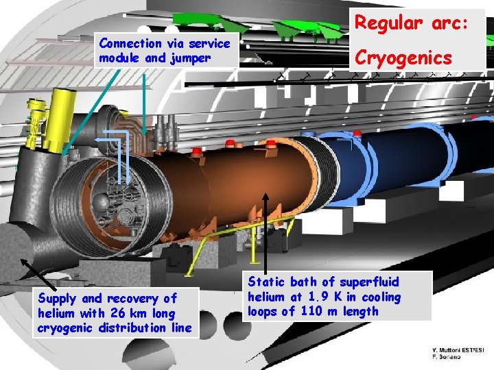 Connection via service module and jumper Supply and recovery of helium with 26 km