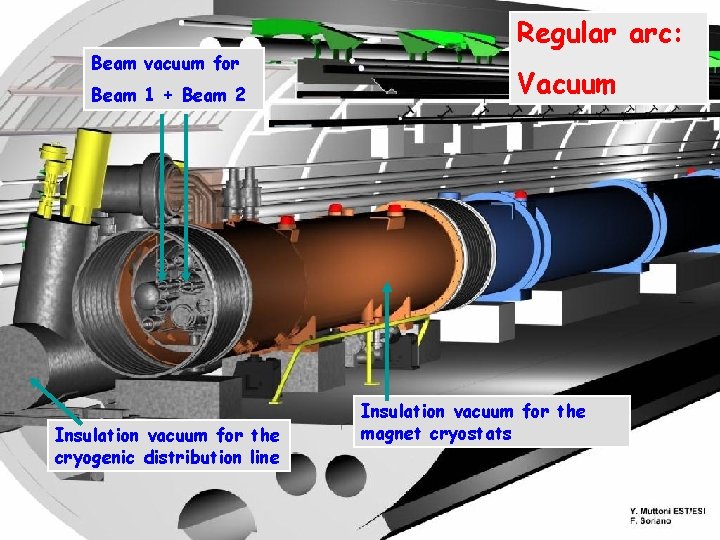 Beam vacuum for Beam 1 + Beam 2 Insulation vacuum for the cryogenic distribution