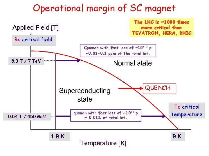 Operational margin of SC magnet The LHC is ~1000 times more critical than TEVATRON,