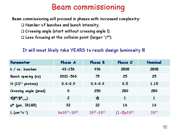 Beam commissioning will proceed in phases with increased complexity: q Number of bunches and