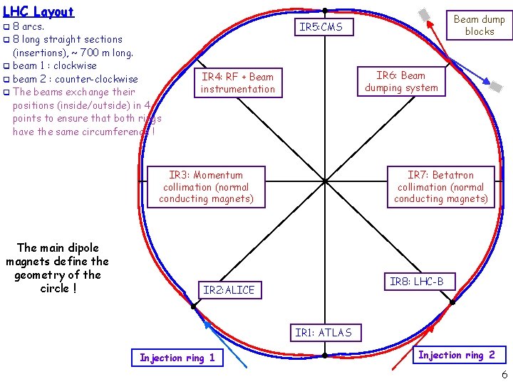 LHC Layout 8 arcs. q 8 long straight sections (insertions), ~ 700 m long.