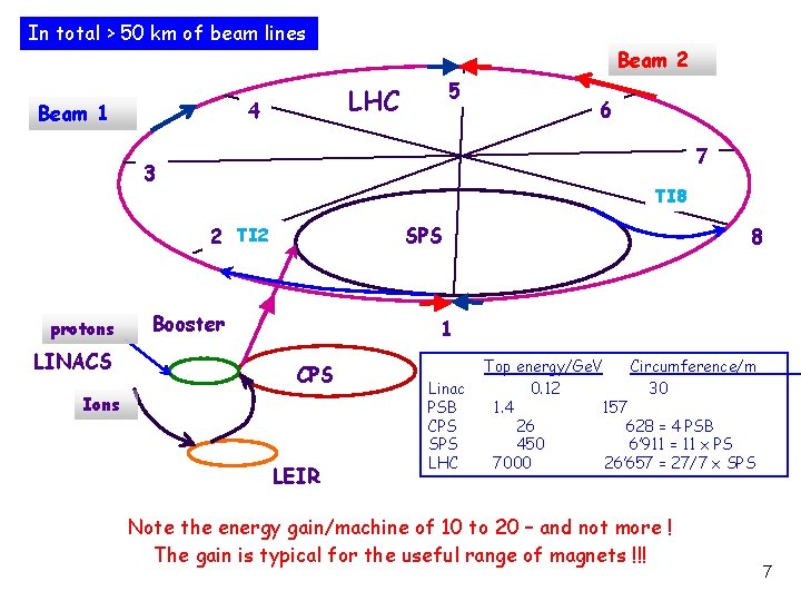 In total > 50 km of beam lines 5 LHC 4 Beam 1 Beam