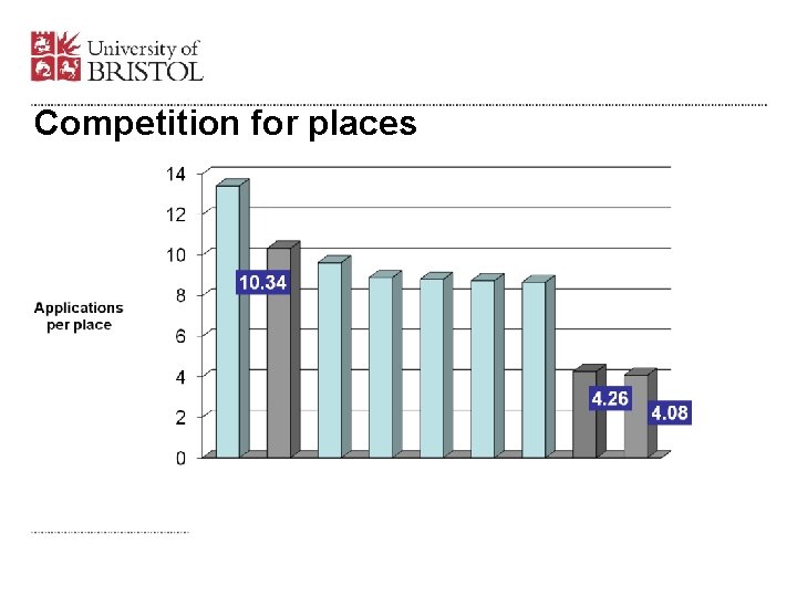 Competition for places 