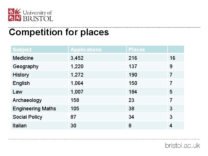 Competition for places Subject Applications Places Medicine 3, 452 216 16 Geography 1, 220