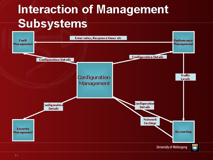 Interaction of Management Subsystems Error rates, Response times etc Fault Management Performance Management Configuration