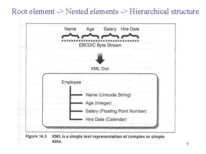 Root element -> Nested elements -> Hierarchical structure 5 