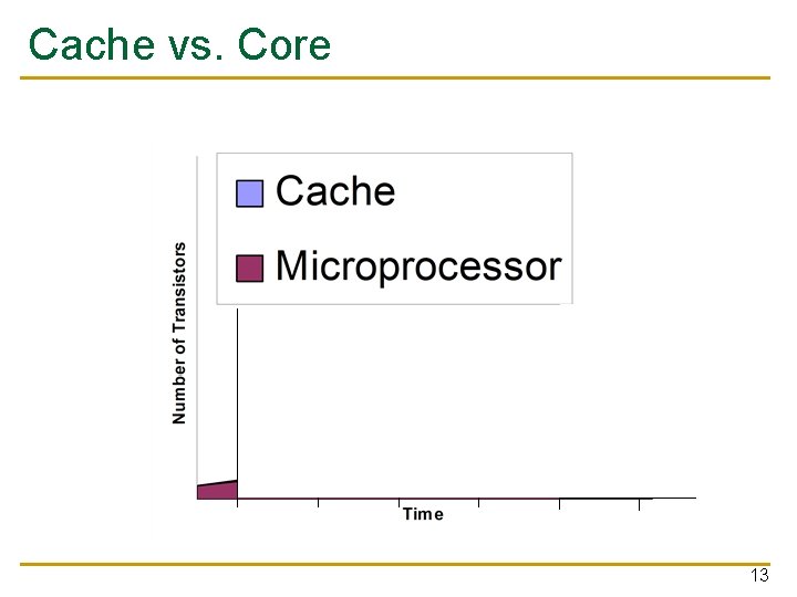 Cache vs. Core 13 