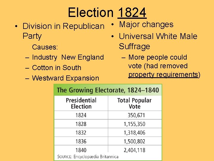Election 1824 • Division in Republican • Major changes Party • Universal White Male
