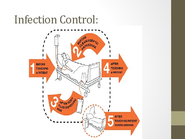 Infection Control: 