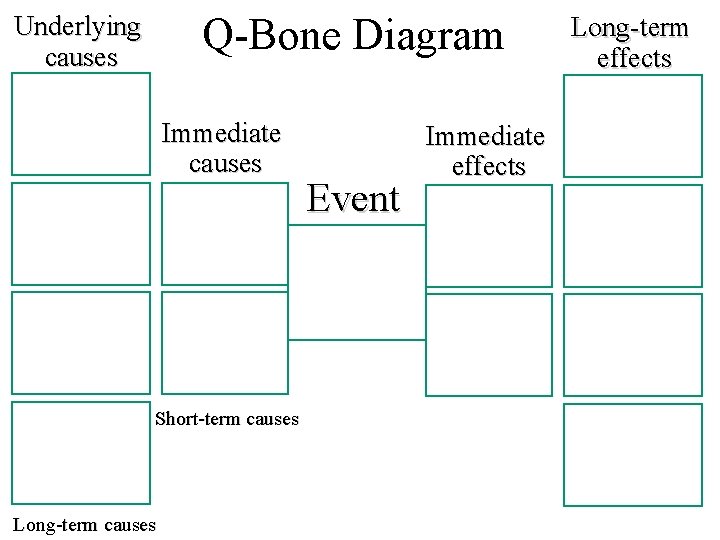 Underlying causes Q-Bone Diagram Immediate causes Short-term causes Long-term causes Event Immediate effects Long-term