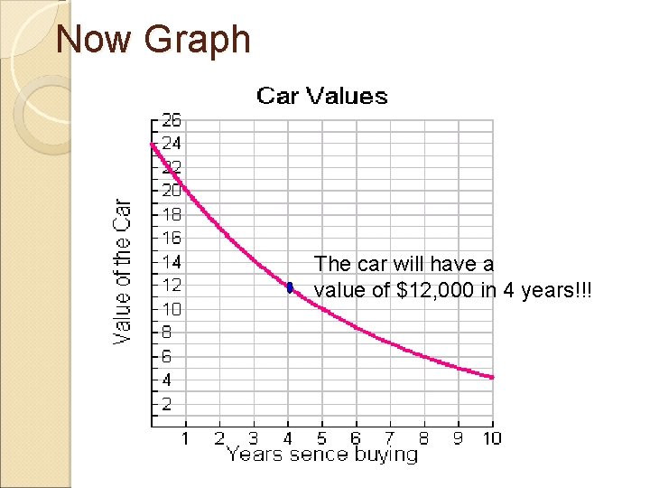 Now Graph The car will have a value of $12, 000 in 4 years!!!