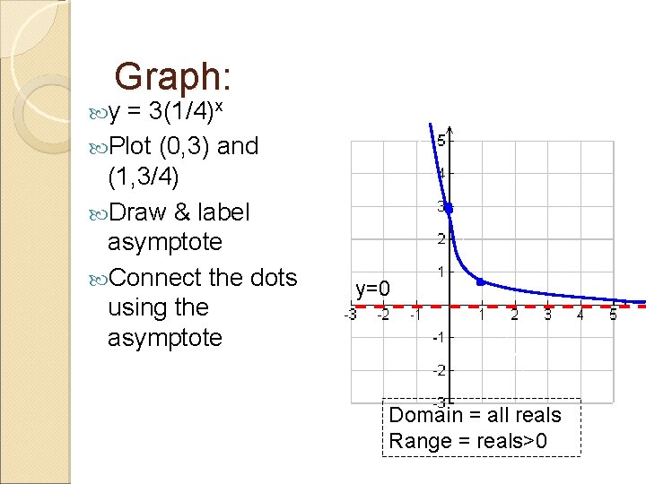 Graph: y = 3(1/4)x Plot (0, 3) and (1, 3/4) Draw & label asymptote