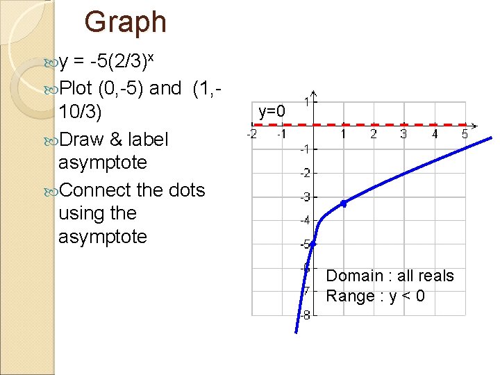 Graph y = -5(2/3)x Plot (0, -5) and (1, 10/3) Draw & label asymptote