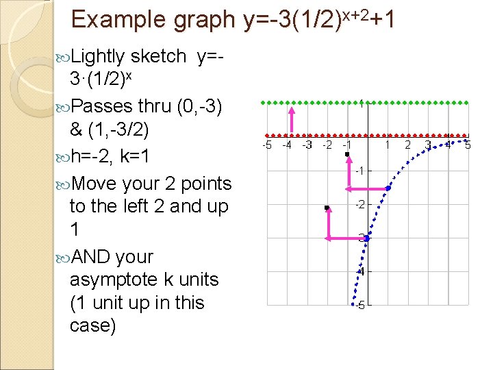 Example graph y=-3(1/2)x+2+1 Lightly sketch y=- 3·(1/2)x Passes thru (0, -3) & (1, -3/2)