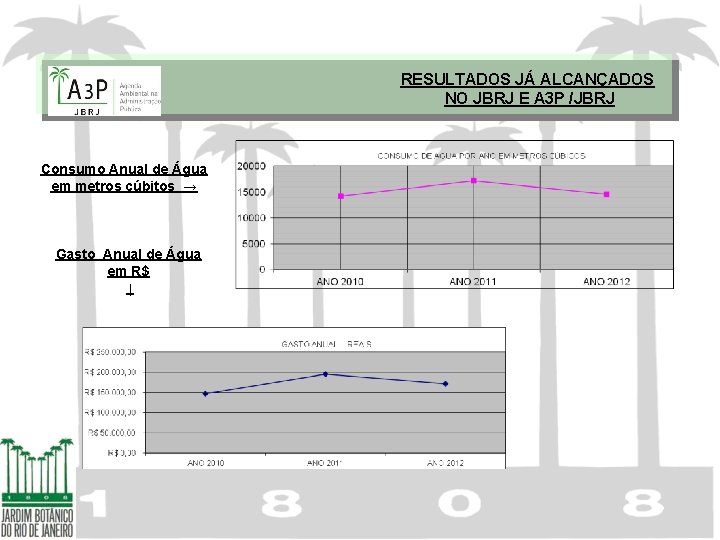 RESULTADOS JÁ ALCANÇADOS NO JBRJ E A 3 P /JBRJ Consumo Anual de Água