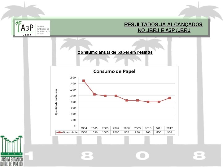 RESULTADOS JÁ ALCANÇADOS NO JBRJ E A 3 P /JBRJ Consumo anual de papel