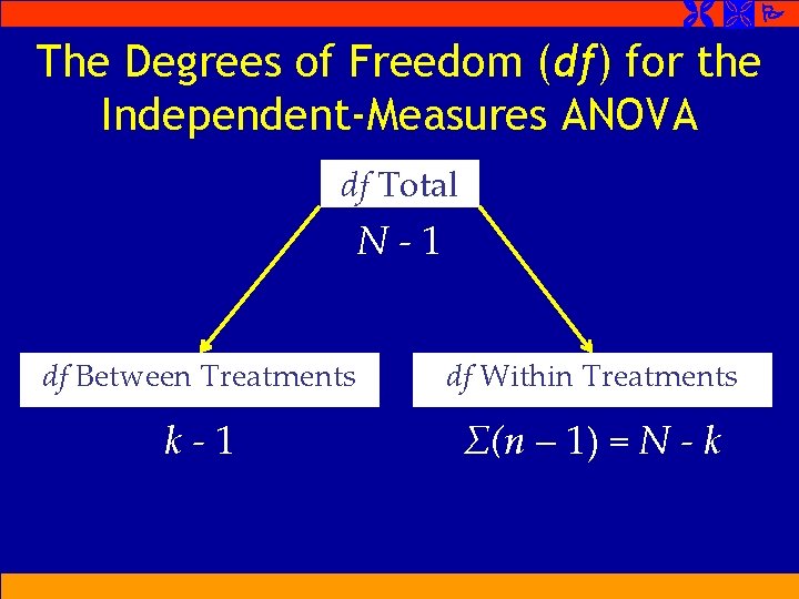  The Degrees of Freedom (df) for the Independent-Measures ANOVA df Total N-1 df