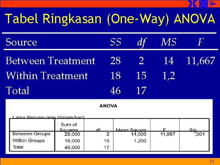  Tabel Ringkasan (One-Way) ANOVA Source SS df MS F Between Treatment Within Treatment