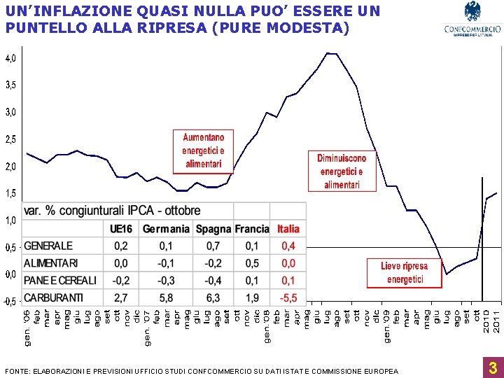 UN’INFLAZIONE QUASI NULLA PUO’ ESSERE UN PUNTELLO ALLA RIPRESA (PURE MODESTA) FONTE: ELABORAZIONI E