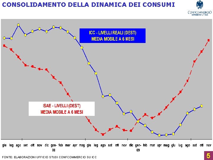 CONSOLIDAMENTO DELLA DINAMICA DEI CONSUMI FONTE: ELABORAZIONI UFFICIO STUDI CONFCOMMERCIO SU ICC 5 