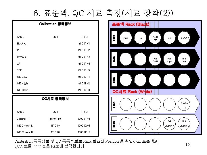 6. 표준액, QC 시료 측정(시료 장착(2)) Calibration 등록정보 LOT R. NO IP S 0001