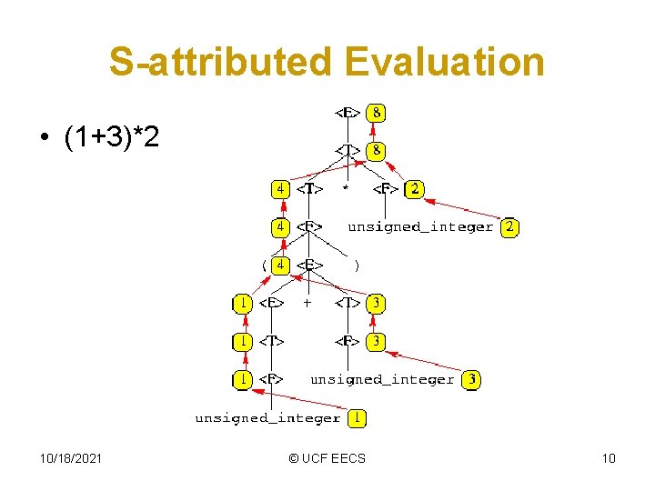 S-attributed Evaluation • (1+3)*2 10/18/2021 © UCF EECS 10 