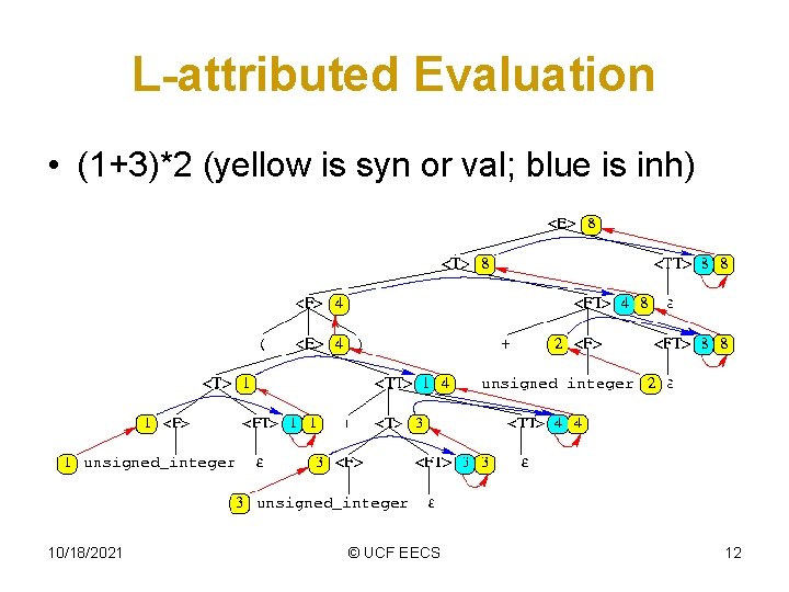 L-attributed Evaluation • (1+3)*2 (yellow is syn or val; blue is inh) 10/18/2021 ©