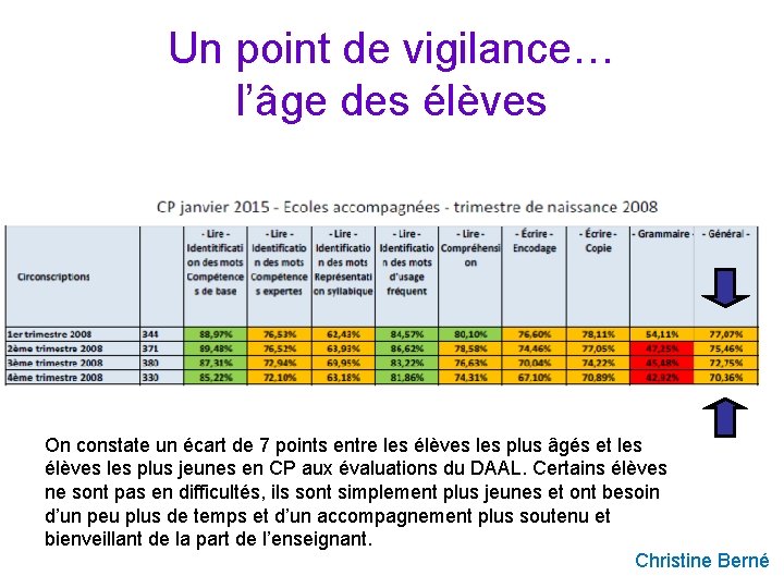 Un point de vigilance… l’âge des élèves On constate un écart de 7 points