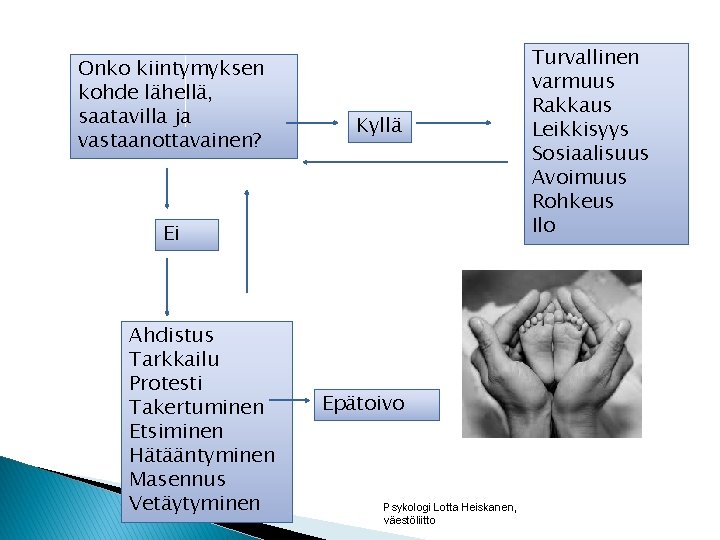 Onko kiintymyksen kohde lähellä, saatavilla ja vastaanottavainen? Kyllä Ei Ahdistus Tarkkailu Protesti Takertuminen Etsiminen