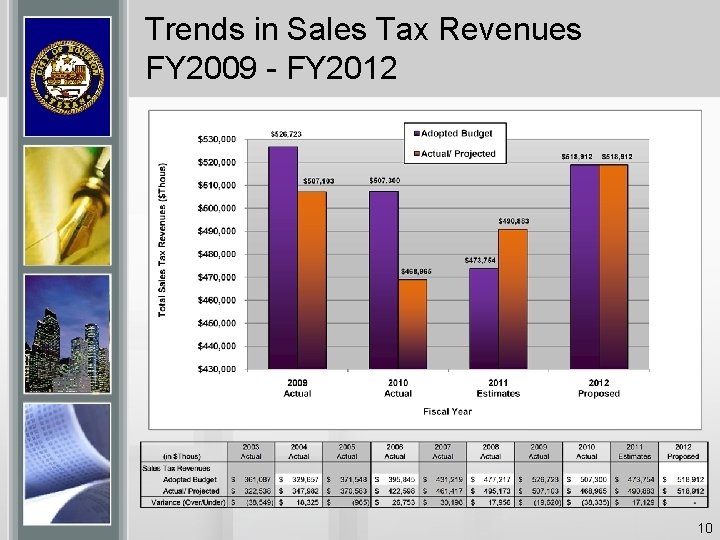 Trends in Sales Tax Revenues FY 2009 - FY 2012 10 
