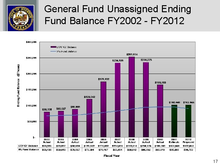 General Fund Unassigned Ending Fund Balance FY 2002 - FY 2012 17 