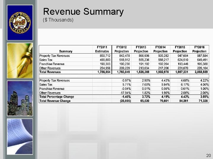 Revenue Summary ($ Thousands) 20 