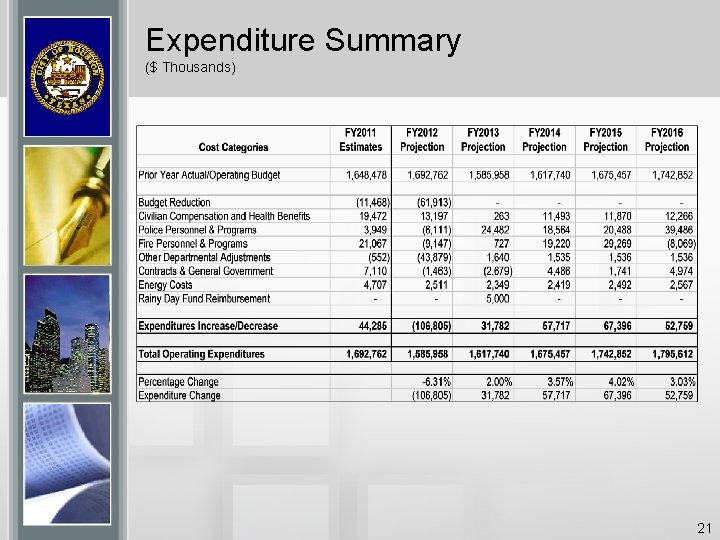 Expenditure Summary ($ Thousands) 21 