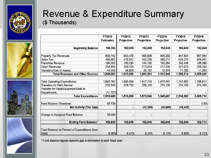 Revenue & Expenditure Summary ($ Thousands) 23 