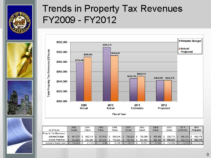 Trends in Property Tax Revenues FY 2009 - FY 2012 8 