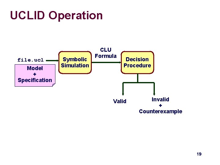 UCLID Operation file. ucl Model + Specification Symbolic Simulation CLU Formula Decision Procedure Valid UCLID Operation file. ucl Model + Specification Symbolic Simulation CLU Formula Decision Procedure Valid