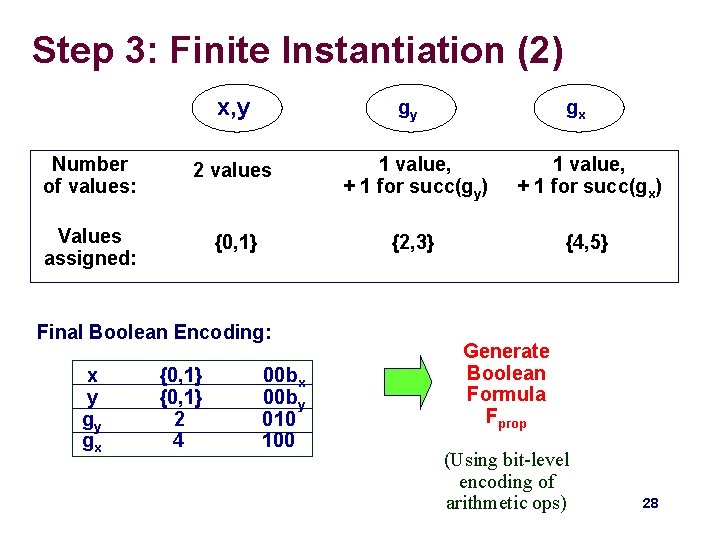 Step 3: Finite Instantiation (2) x, y gy gx Number of values: 2 values Step 3: Finite Instantiation (2) x, y gy gx Number of values: 2 values