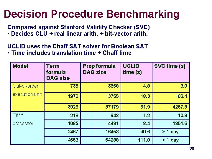 Decision Procedure Benchmarking Compared against Stanford Validity Checker (SVC) • Decides CLU + real Decision Procedure Benchmarking Compared against Stanford Validity Checker (SVC) • Decides CLU + real